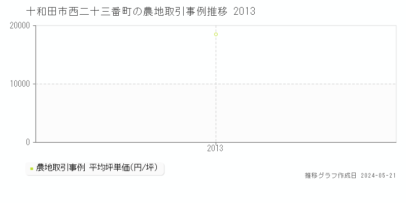 十和田市西二十三番町の農地価格推移グラフ 
