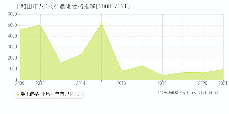 八斗沢(十和田市)の農地価格推移グラフ(坪単価)[2008-2021年]