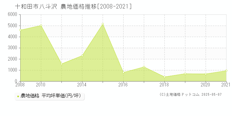 十和田市八斗沢の農地取引事例推移グラフ 