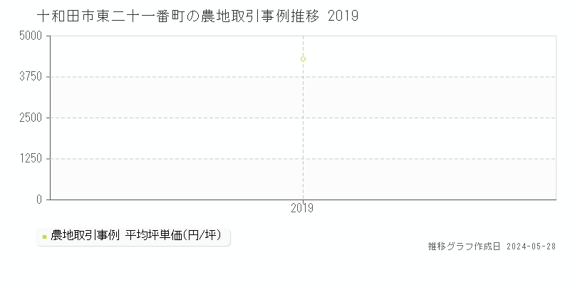 十和田市東二十一番町の農地価格推移グラフ 