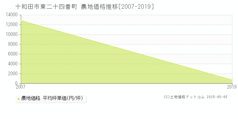 東二十四番町(十和田市)の農地価格推移グラフ(坪単価)[2007-2019年]