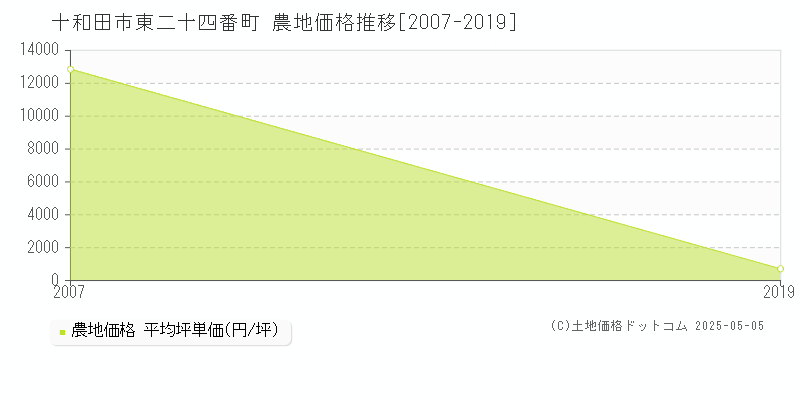 十和田市東二十四番町の農地価格推移グラフ 