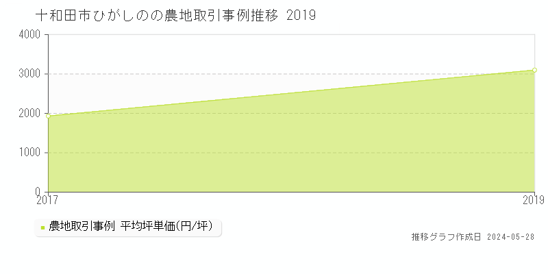 十和田市ひがしのの農地取引事例推移グラフ 