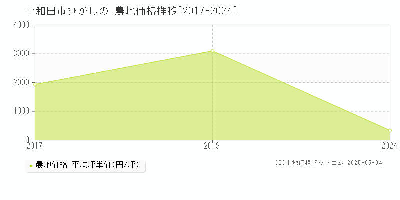 ひがしの(十和田市)の農地価格推移グラフ(坪単価)[2017-2024年]