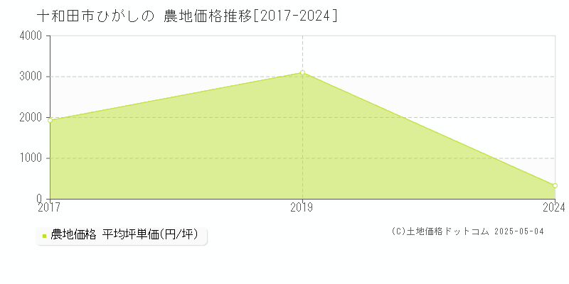 十和田市ひがしのの農地価格推移グラフ 