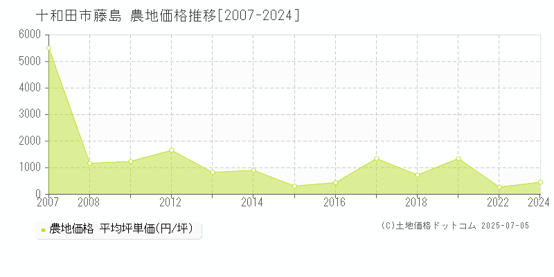 藤島(十和田市)の農地価格推移グラフ(坪単価)[2007-2024年]