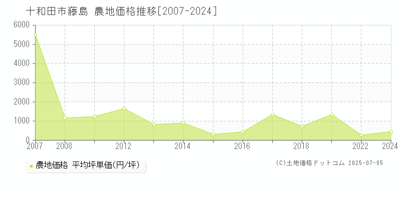 十和田市藤島の農地価格推移グラフ 