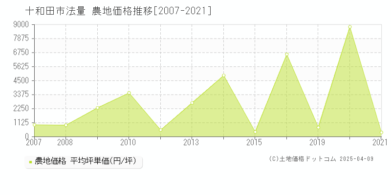 十和田市法量の農地価格推移グラフ 