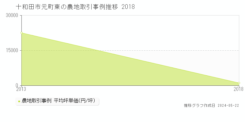 十和田市元町東の農地価格推移グラフ 