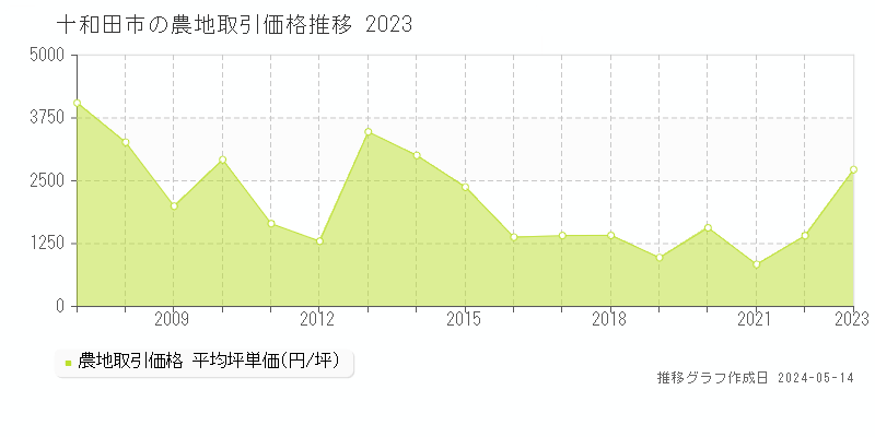 十和田市の農地価格推移グラフ 