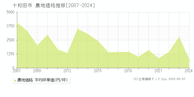 十和田市(青森県)の農地価格推移グラフ(坪単価)[2007-2024年]