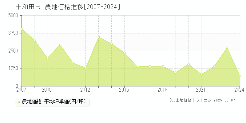 十和田市の農地価格推移グラフ 