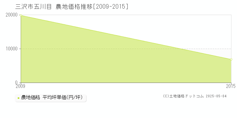五川目(三沢市)の農地価格推移グラフ(坪単価)[2009-2015年]