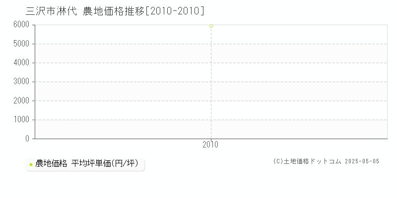 三沢市淋代の農地価格推移グラフ 