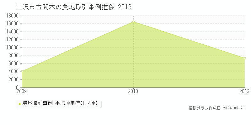 三沢市古間木の農地価格推移グラフ 