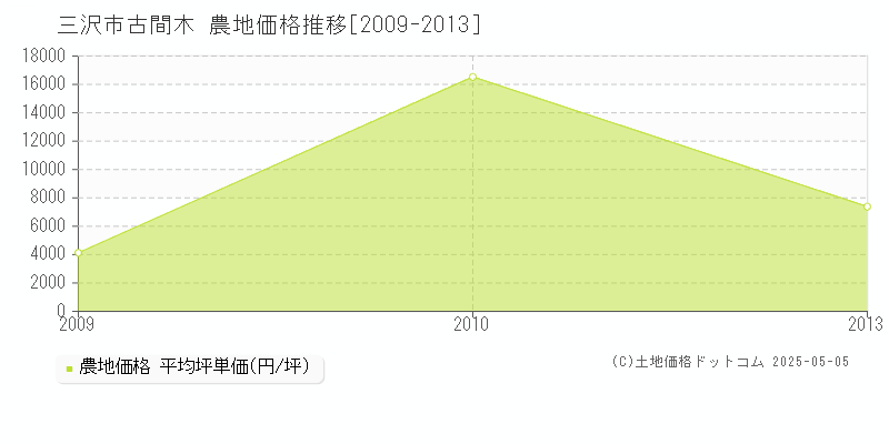 古間木(三沢市)の農地価格推移グラフ(坪単価)[2009-2013年]