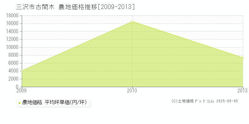 三沢市古間木の農地価格推移グラフ 