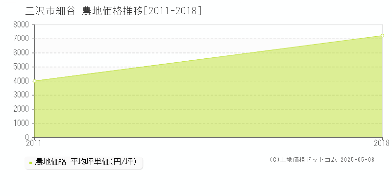 三沢市細谷の農地価格推移グラフ 