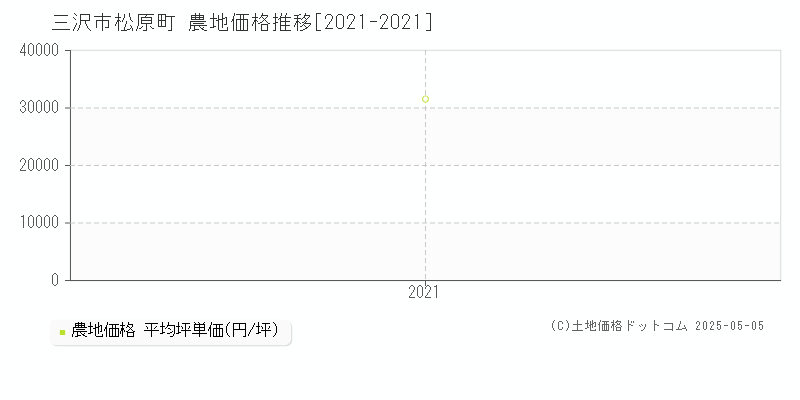 三沢市松原町の農地価格推移グラフ 