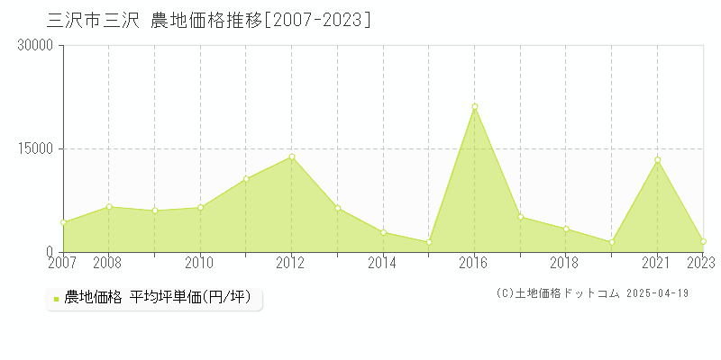 三沢市三沢の農地取引事例推移グラフ 