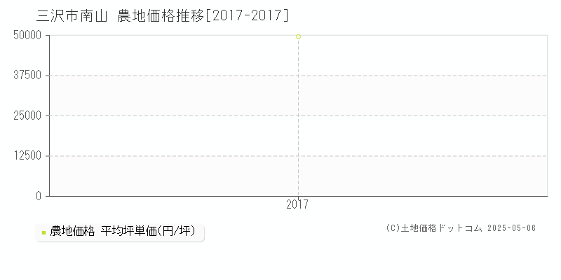 三沢市南山の農地価格推移グラフ 