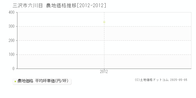 六川目(三沢市)の農地価格推移グラフ(坪単価)[2012-2012年]