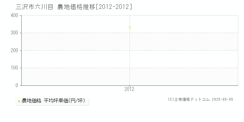 三沢市六川目の農地価格推移グラフ 