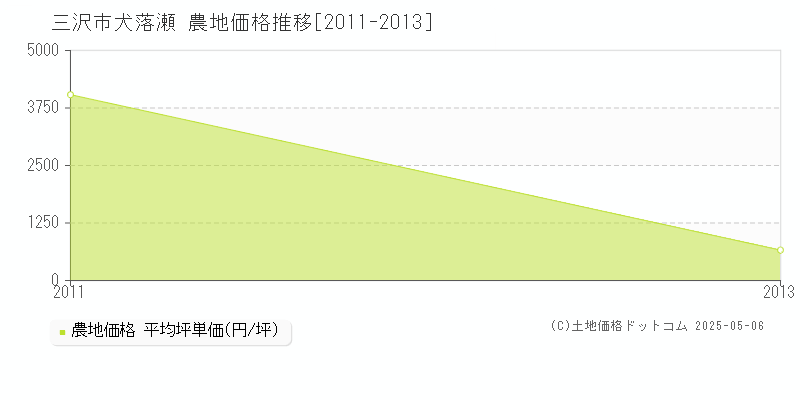 大字犬落瀬(三沢市)の農地価格推移グラフ(坪単価)[2011-2013年]