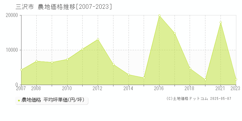 三沢市(青森県)の農地価格推移グラフ(坪単価)[2007-2023年]