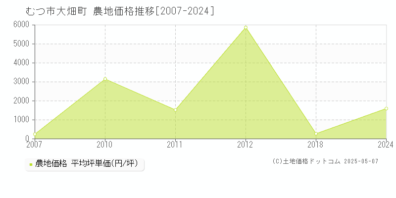 大畑町(むつ市)の農地価格推移グラフ(坪単価)[2007-2024年]