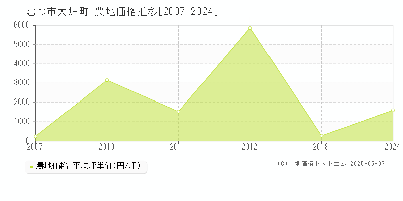 むつ市大畑町の農地価格推移グラフ 