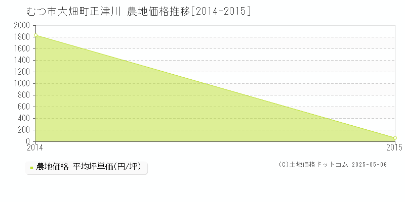 大畑町正津川(むつ市)の農地価格推移グラフ(坪単価)[2014-2015年]