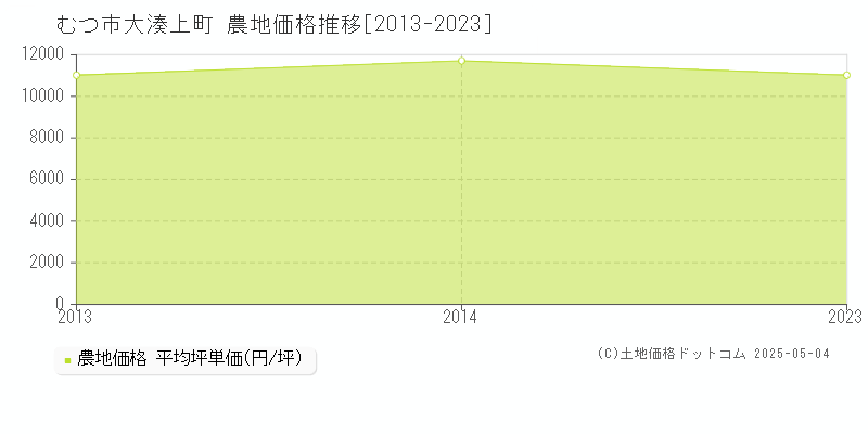 大湊上町(むつ市)の農地価格推移グラフ(坪単価)[2013-2023年]