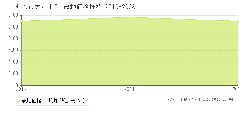 むつ市大湊上町の農地価格推移グラフ 