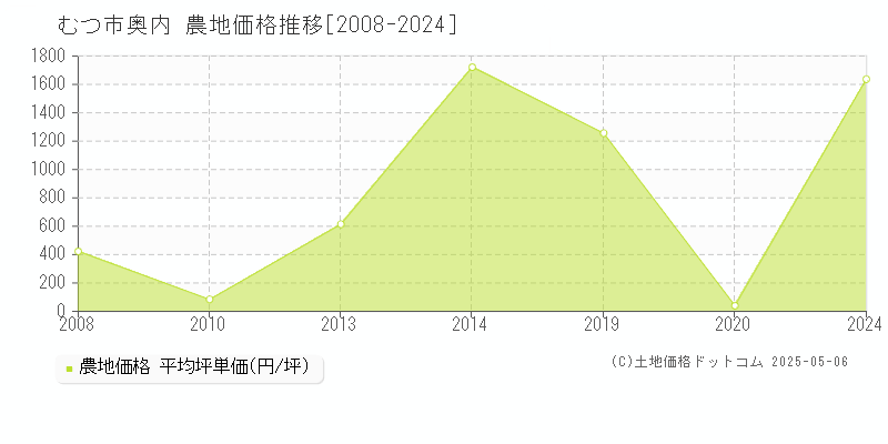 奥内(むつ市)の農地価格推移グラフ(坪単価)[2008-2024年]