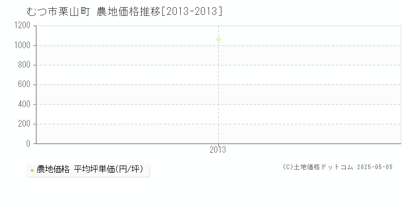 栗山町(むつ市)の農地価格推移グラフ(坪単価)[2013-2013年]