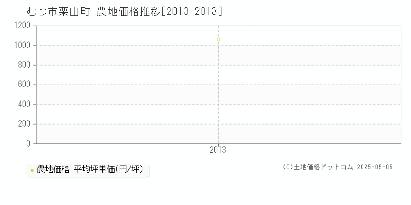 むつ市栗山町の農地価格推移グラフ 