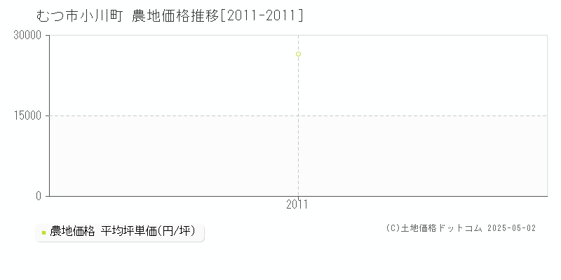 むつ市小川町の農地価格推移グラフ 