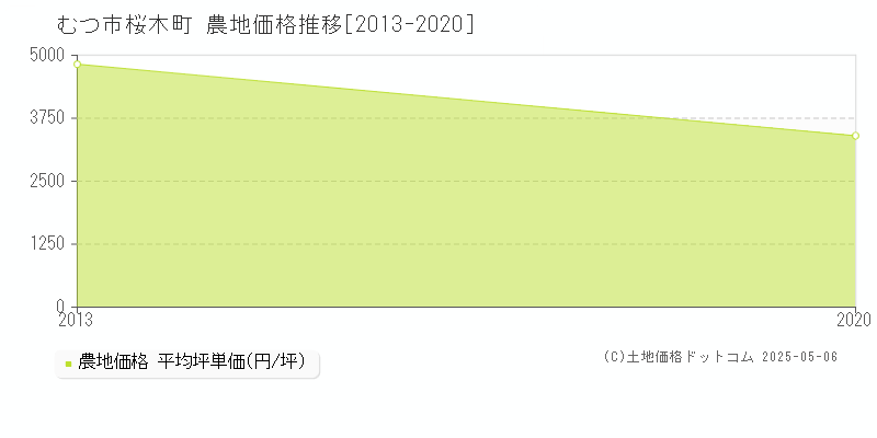 桜木町(むつ市)の農地価格推移グラフ(坪単価)[2013-2020年]