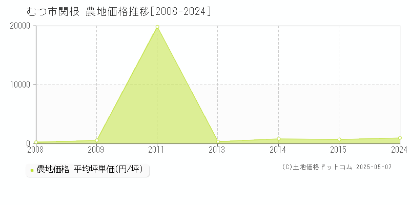 関根(むつ市)の農地価格推移グラフ(坪単価)[2008-2024年]
