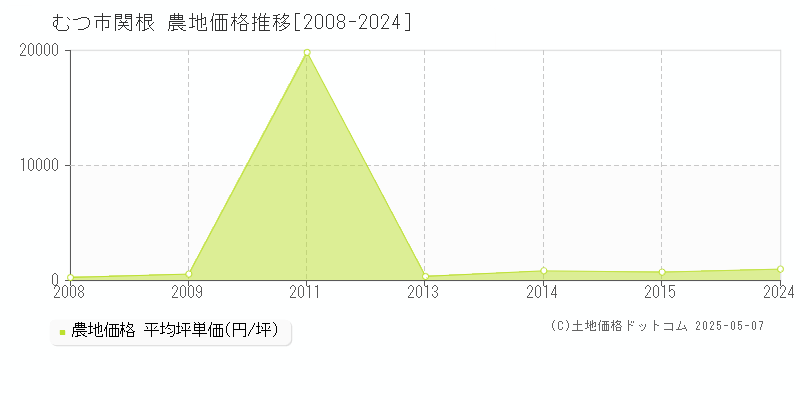 むつ市関根の農地価格推移グラフ 