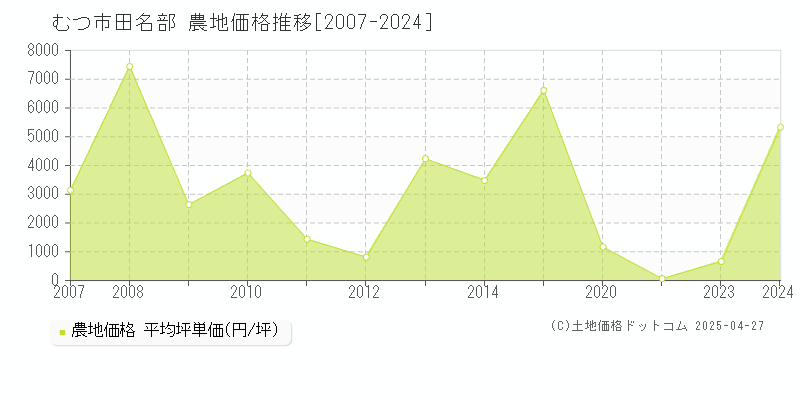 むつ市田名部の農地価格推移グラフ 