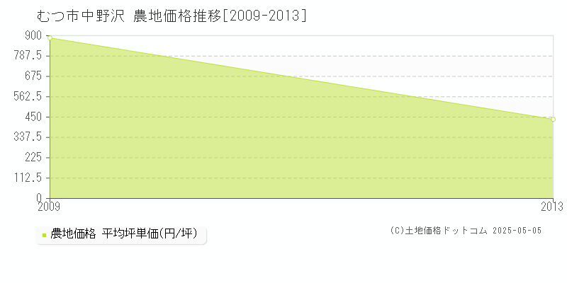 中野沢(むつ市)の農地価格推移グラフ(坪単価)[2009-2013年]