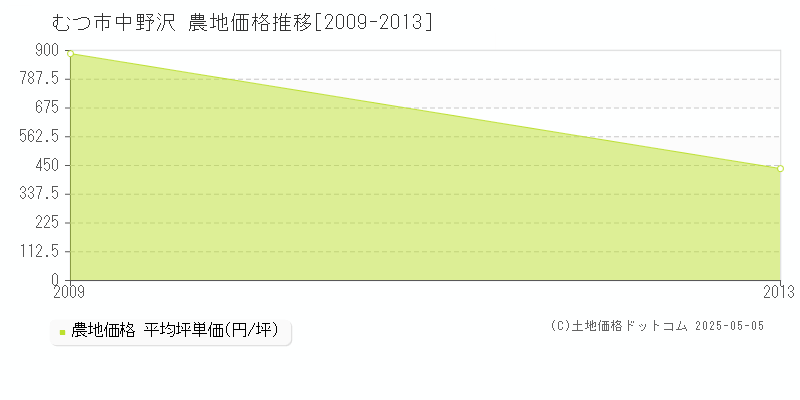 むつ市中野沢の農地価格推移グラフ 
