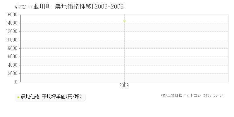 並川町(むつ市)の農地価格推移グラフ(坪単価)[2009-2009年]