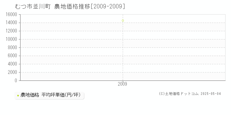 むつ市並川町の農地価格推移グラフ 