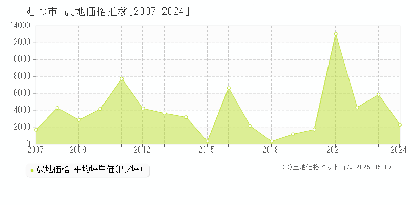 むつ市(青森県)の農地価格推移グラフ(坪単価)[2007-2024年]