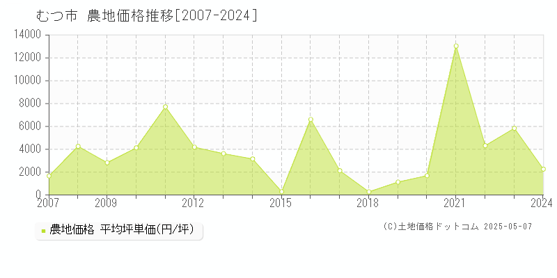 むつ市の農地価格推移グラフ 