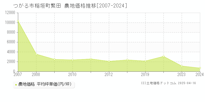 つがる市稲垣町繁田の農地価格推移グラフ 