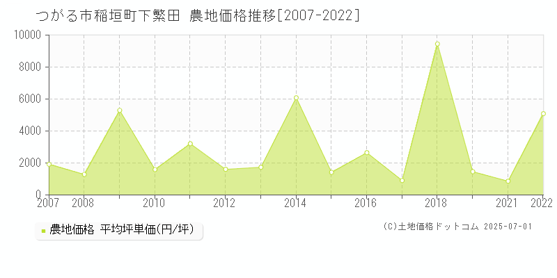 稲垣町下繁田(つがる市)の農地価格推移グラフ(坪単価)[2007-2022年]